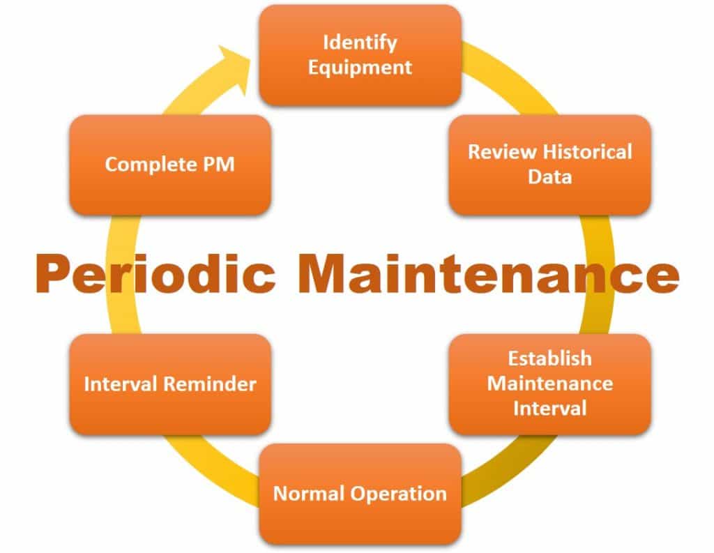Periodic maintenance process